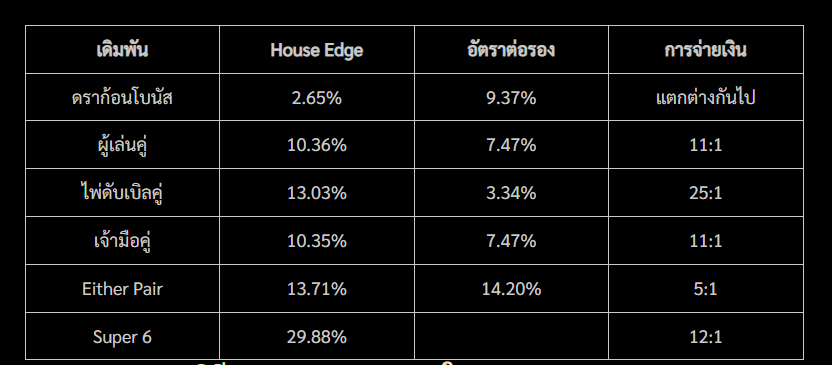 อัตราต่อรองบาคาร่า